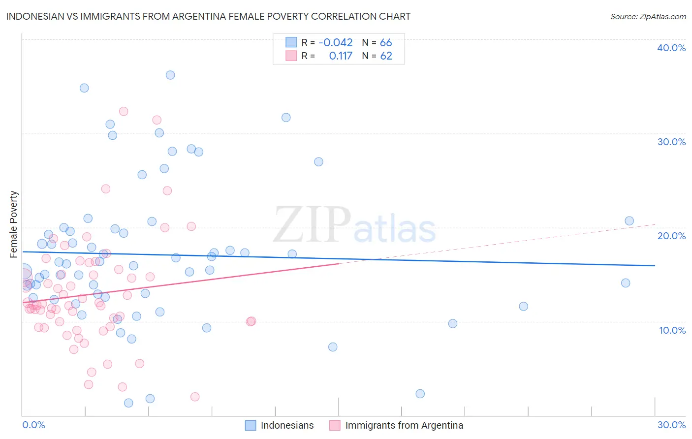 Indonesian vs Immigrants from Argentina Female Poverty