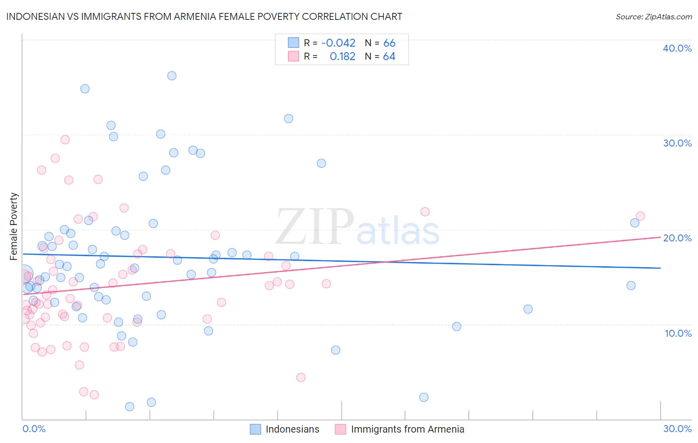 Indonesian vs Immigrants from Armenia Female Poverty