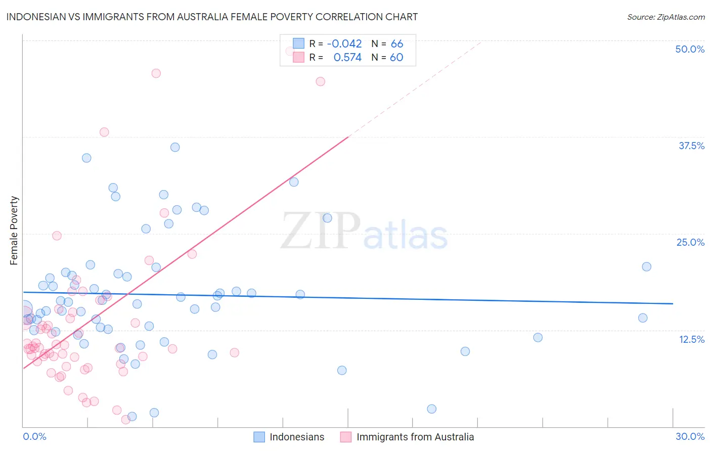 Indonesian vs Immigrants from Australia Female Poverty