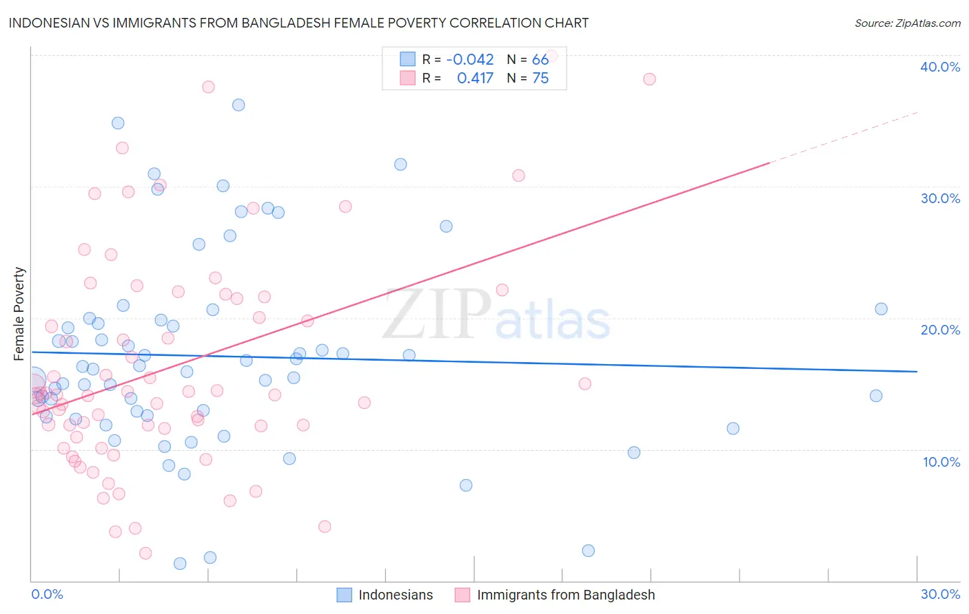 Indonesian vs Immigrants from Bangladesh Female Poverty