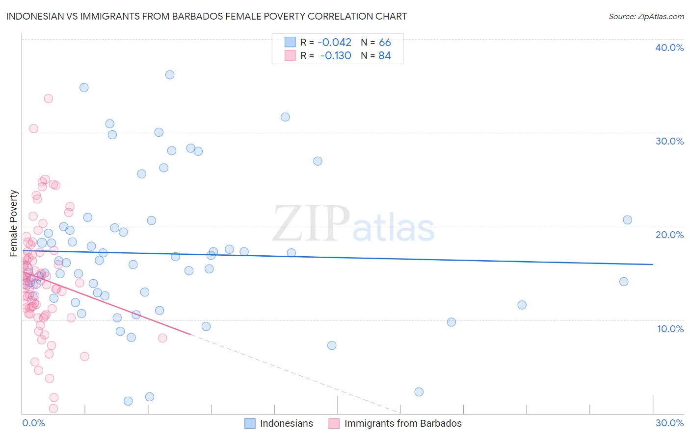 Indonesian vs Immigrants from Barbados Female Poverty