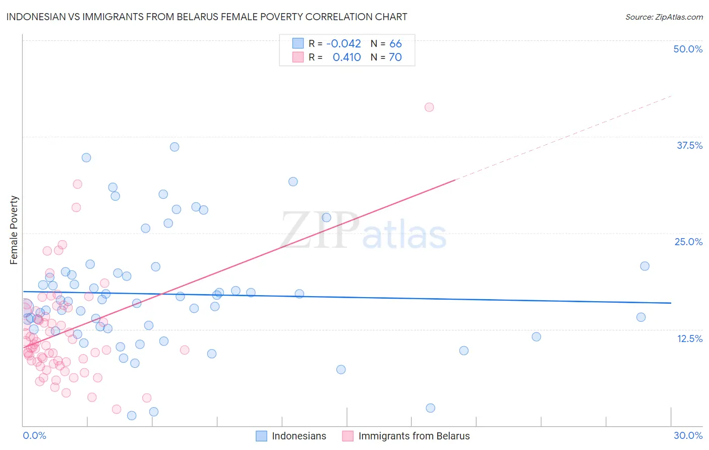 Indonesian vs Immigrants from Belarus Female Poverty