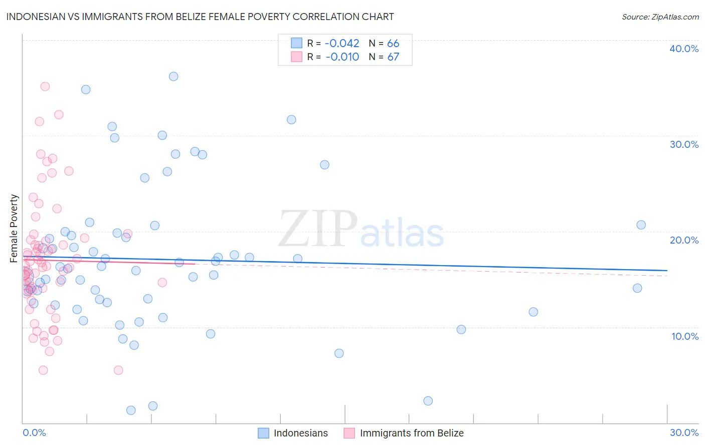 Indonesian vs Immigrants from Belize Female Poverty