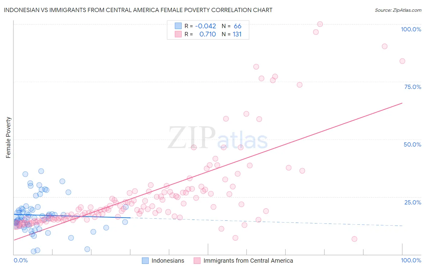 Indonesian vs Immigrants from Central America Female Poverty