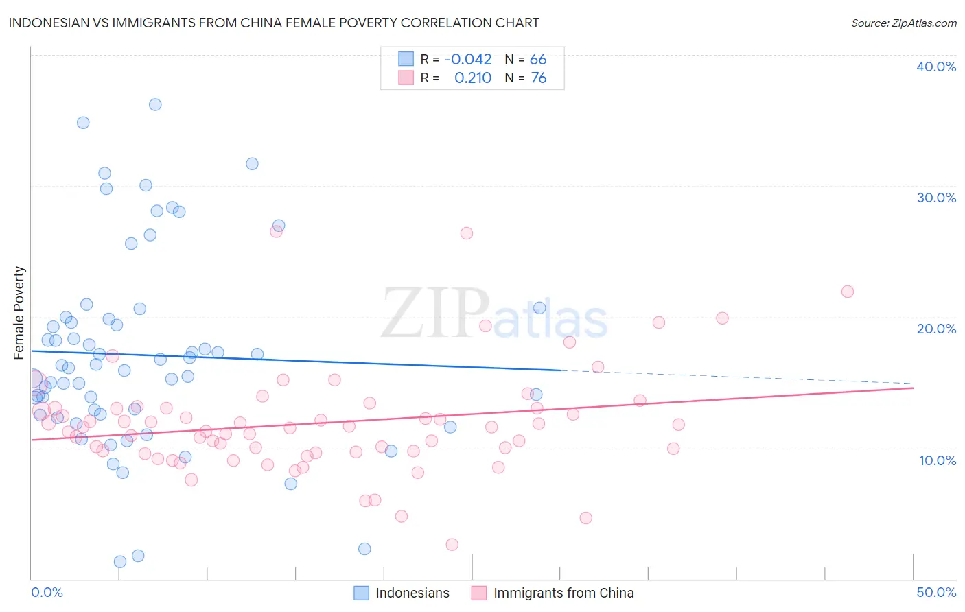 Indonesian vs Immigrants from China Female Poverty