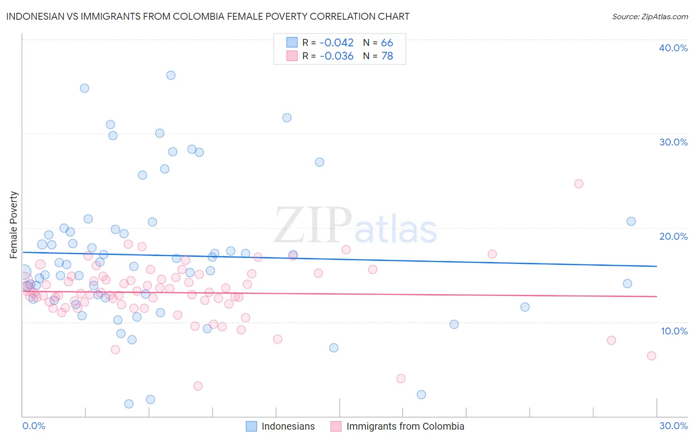 Indonesian vs Immigrants from Colombia Female Poverty