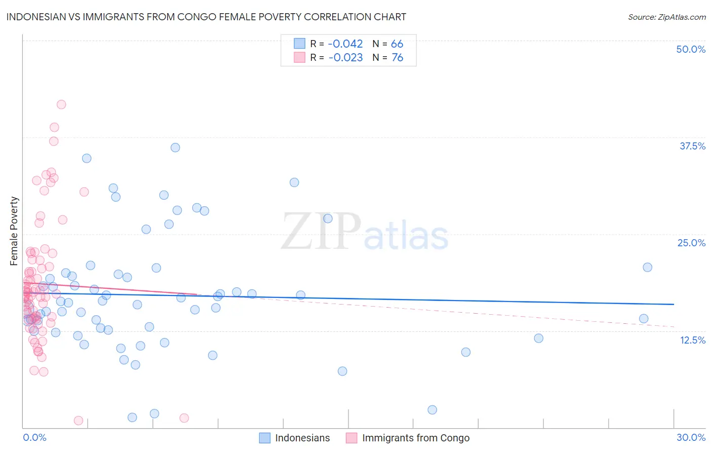 Indonesian vs Immigrants from Congo Female Poverty