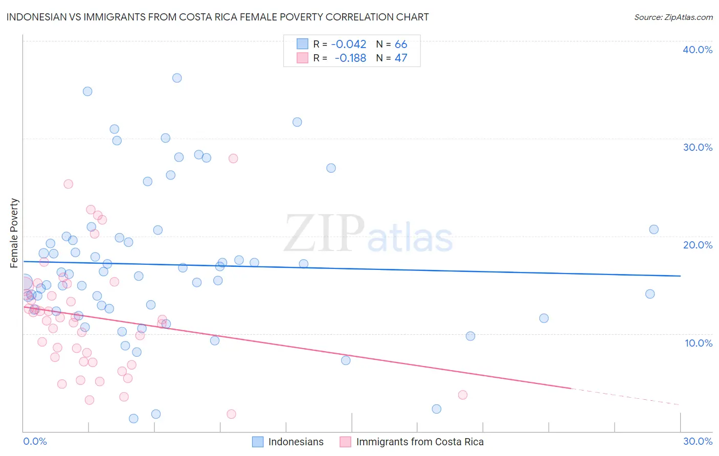 Indonesian vs Immigrants from Costa Rica Female Poverty