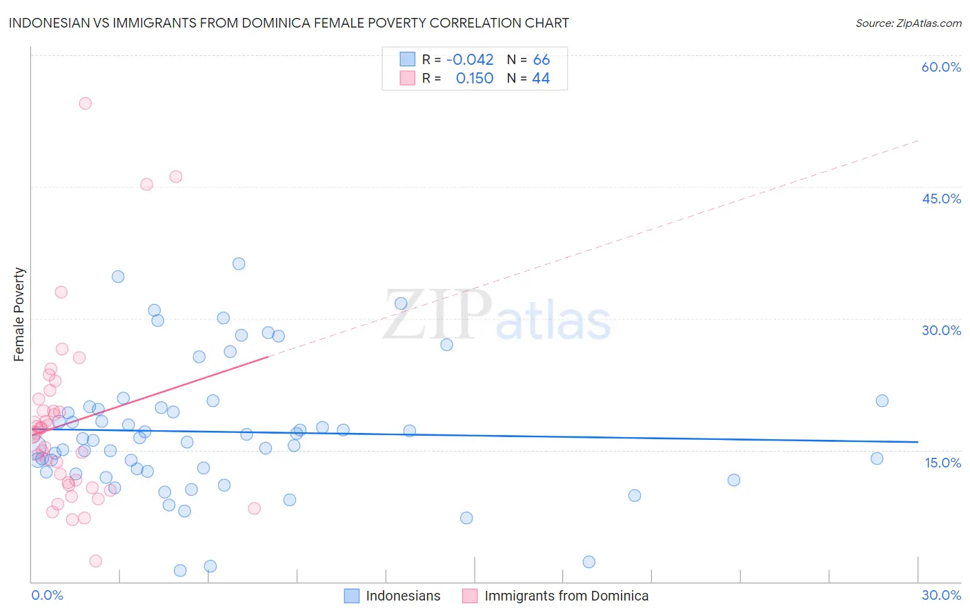 Indonesian vs Immigrants from Dominica Female Poverty