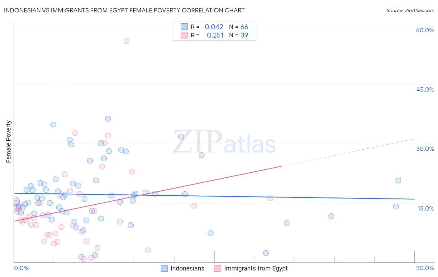 Indonesian vs Immigrants from Egypt Female Poverty