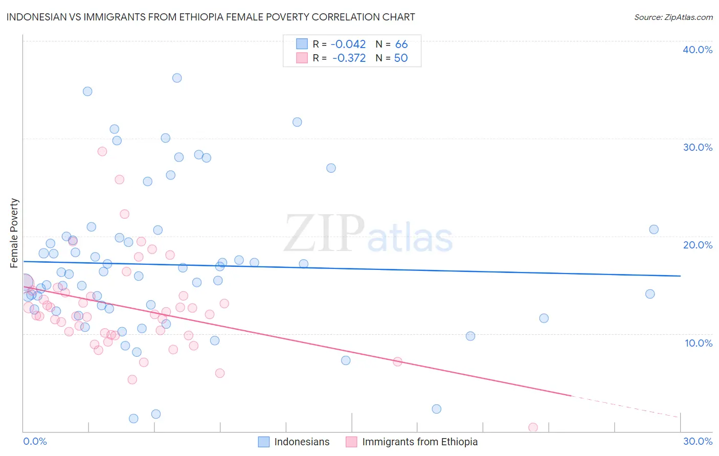 Indonesian vs Immigrants from Ethiopia Female Poverty