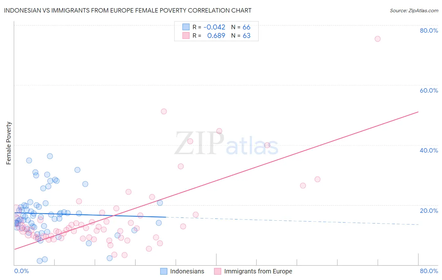 Indonesian vs Immigrants from Europe Female Poverty