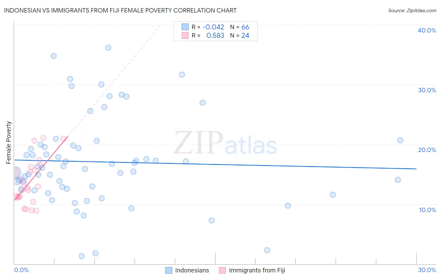 Indonesian vs Immigrants from Fiji Female Poverty