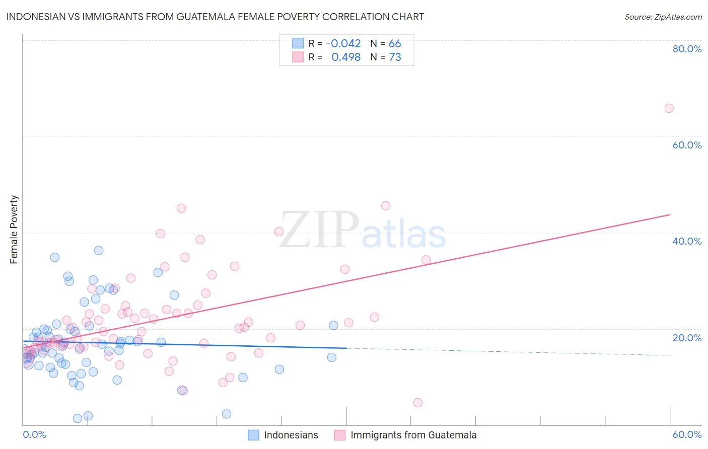 Indonesian vs Immigrants from Guatemala Female Poverty