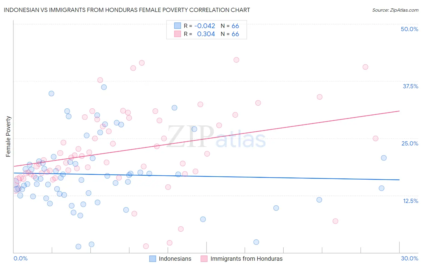 Indonesian vs Immigrants from Honduras Female Poverty