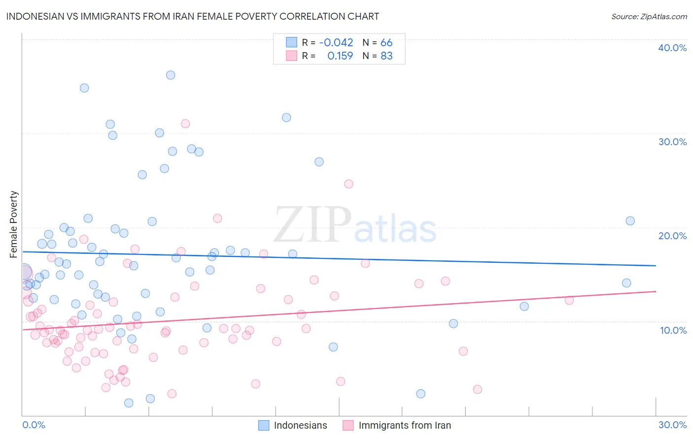 Indonesian vs Immigrants from Iran Female Poverty