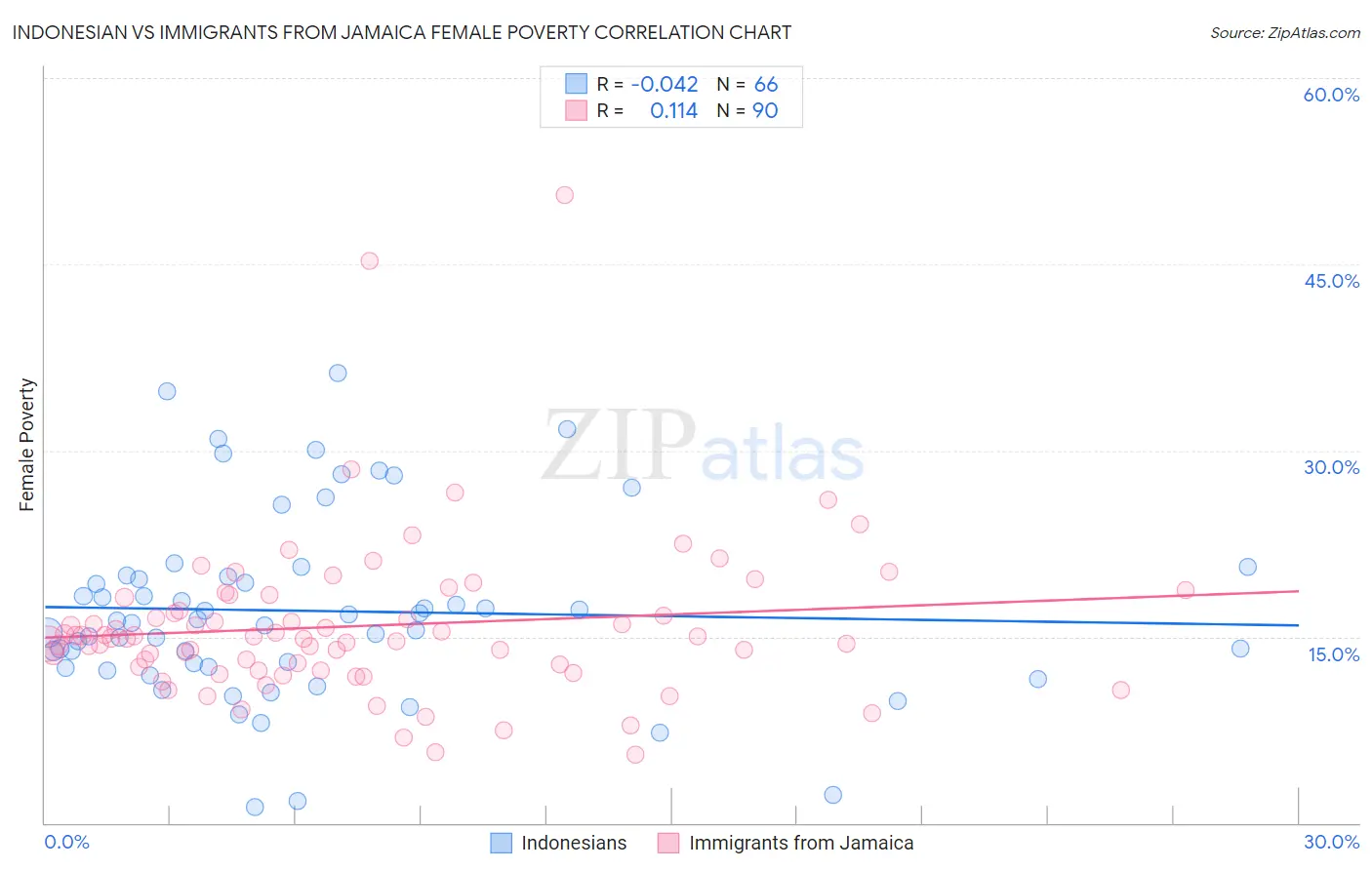 Indonesian vs Immigrants from Jamaica Female Poverty