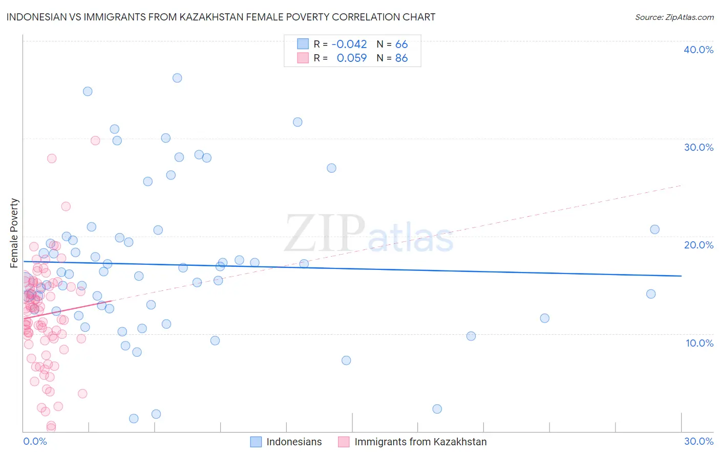 Indonesian vs Immigrants from Kazakhstan Female Poverty