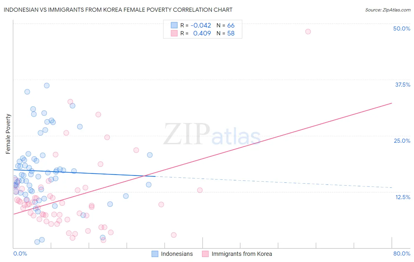 Indonesian vs Immigrants from Korea Female Poverty