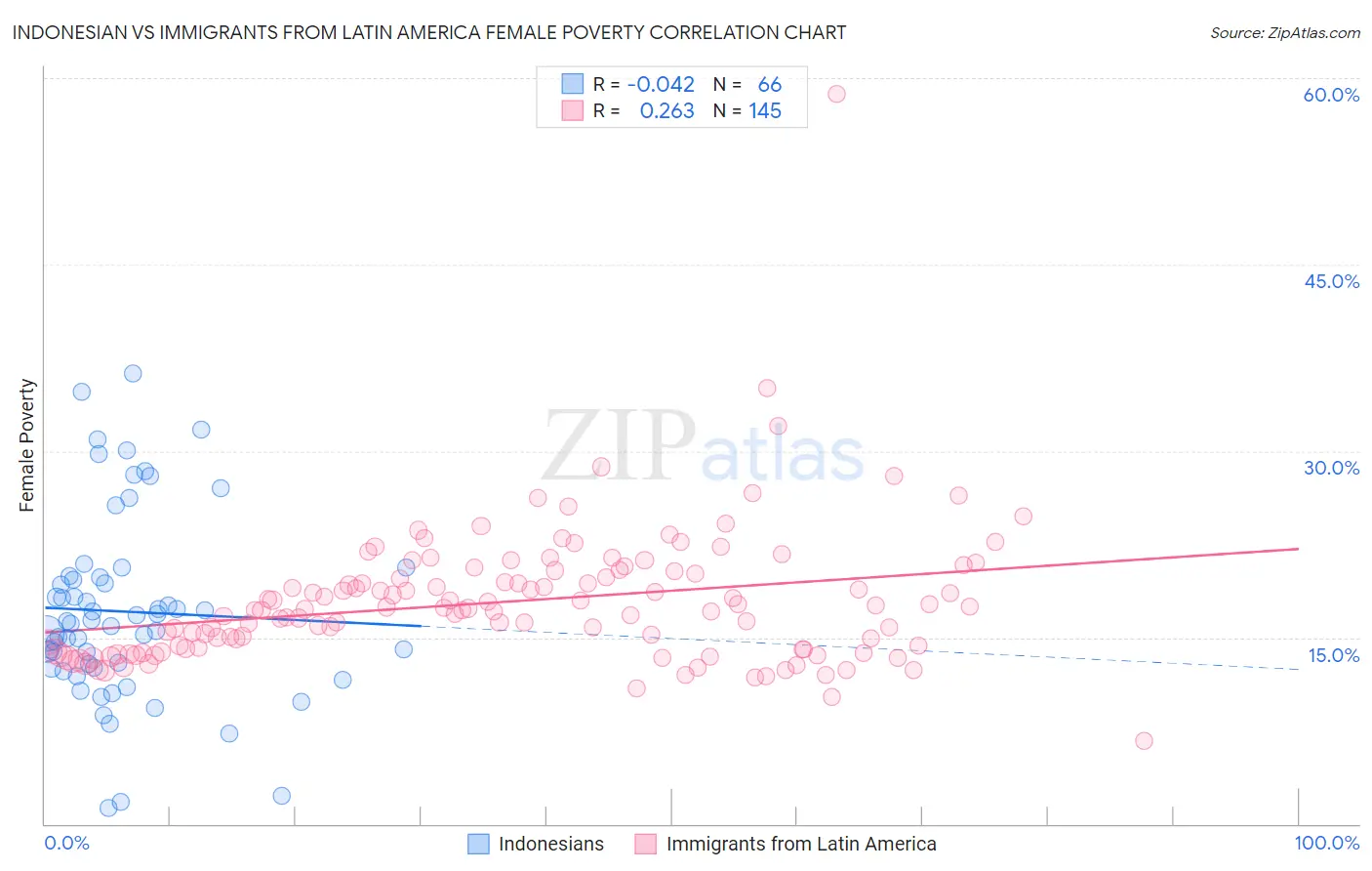 Indonesian vs Immigrants from Latin America Female Poverty