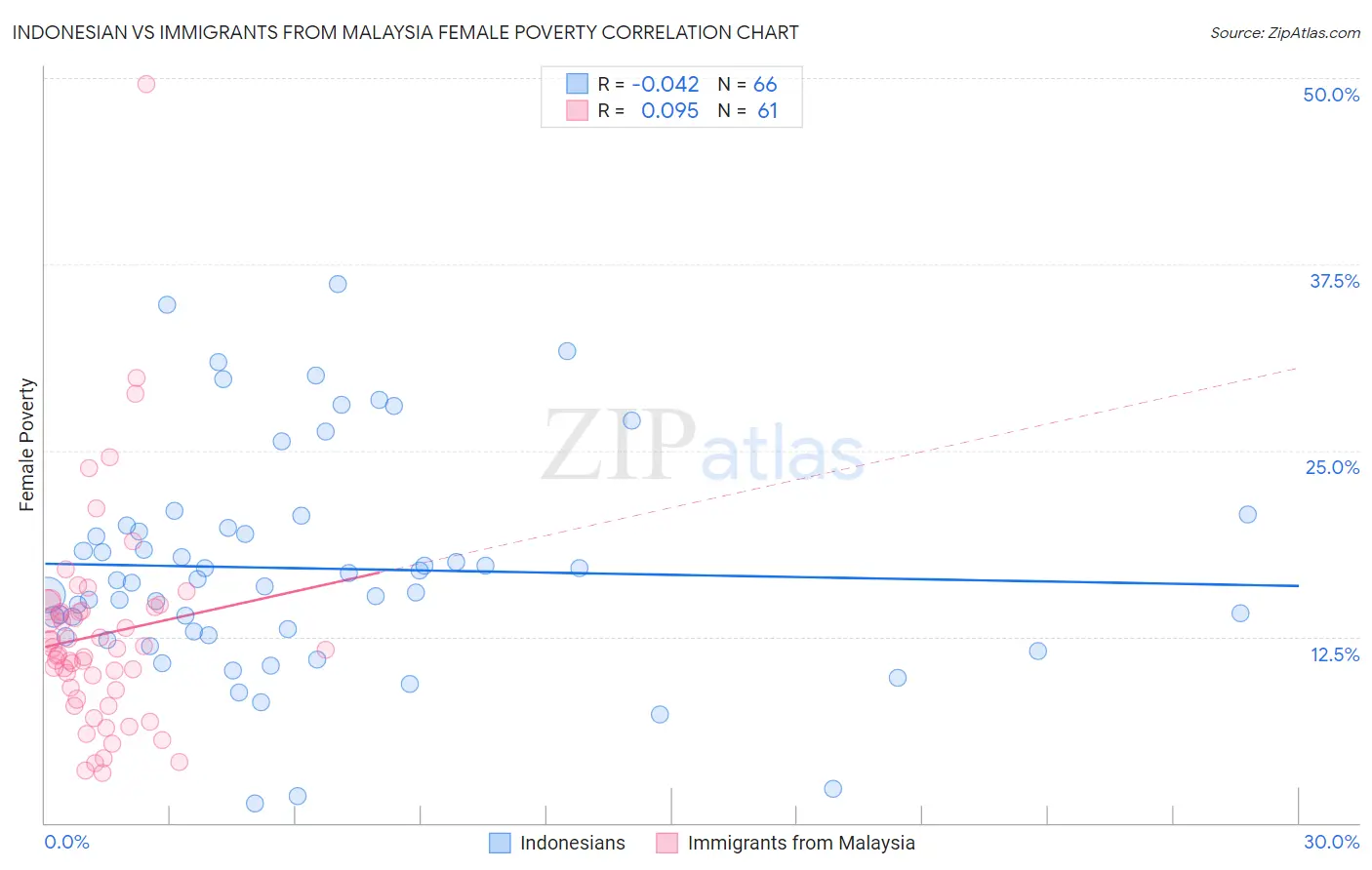 Indonesian vs Immigrants from Malaysia Female Poverty