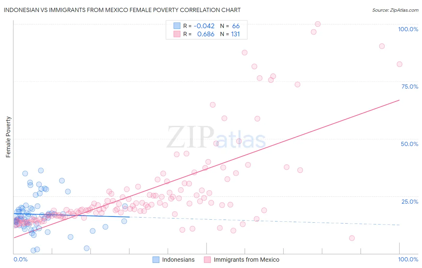 Indonesian vs Immigrants from Mexico Female Poverty