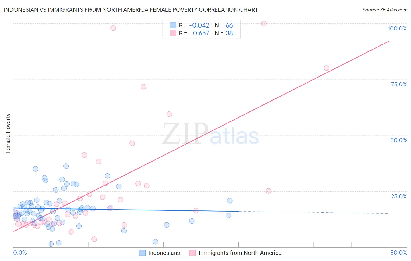 Indonesian vs Immigrants from North America Female Poverty