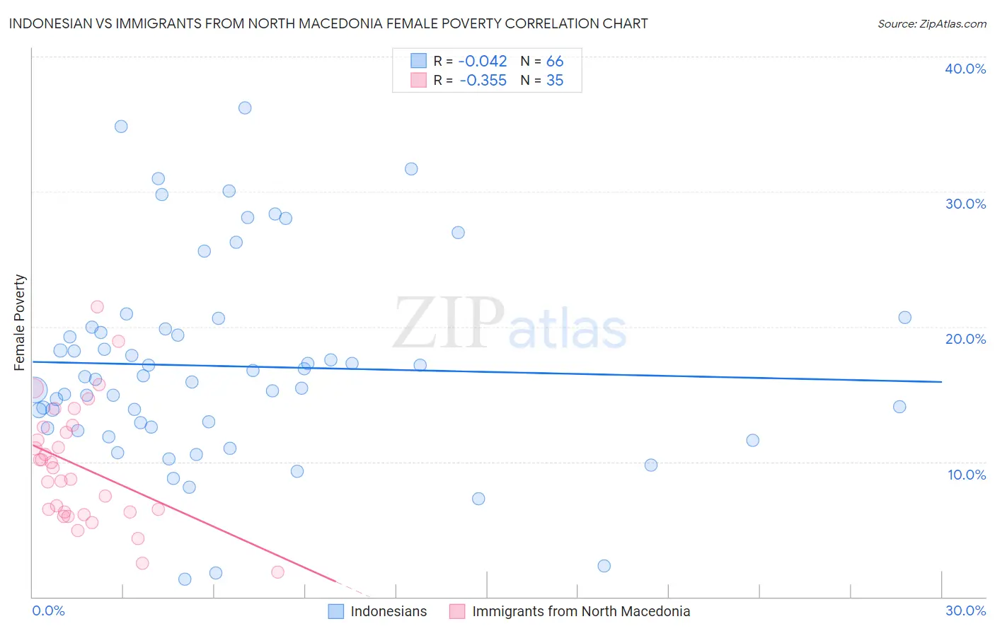 Indonesian vs Immigrants from North Macedonia Female Poverty