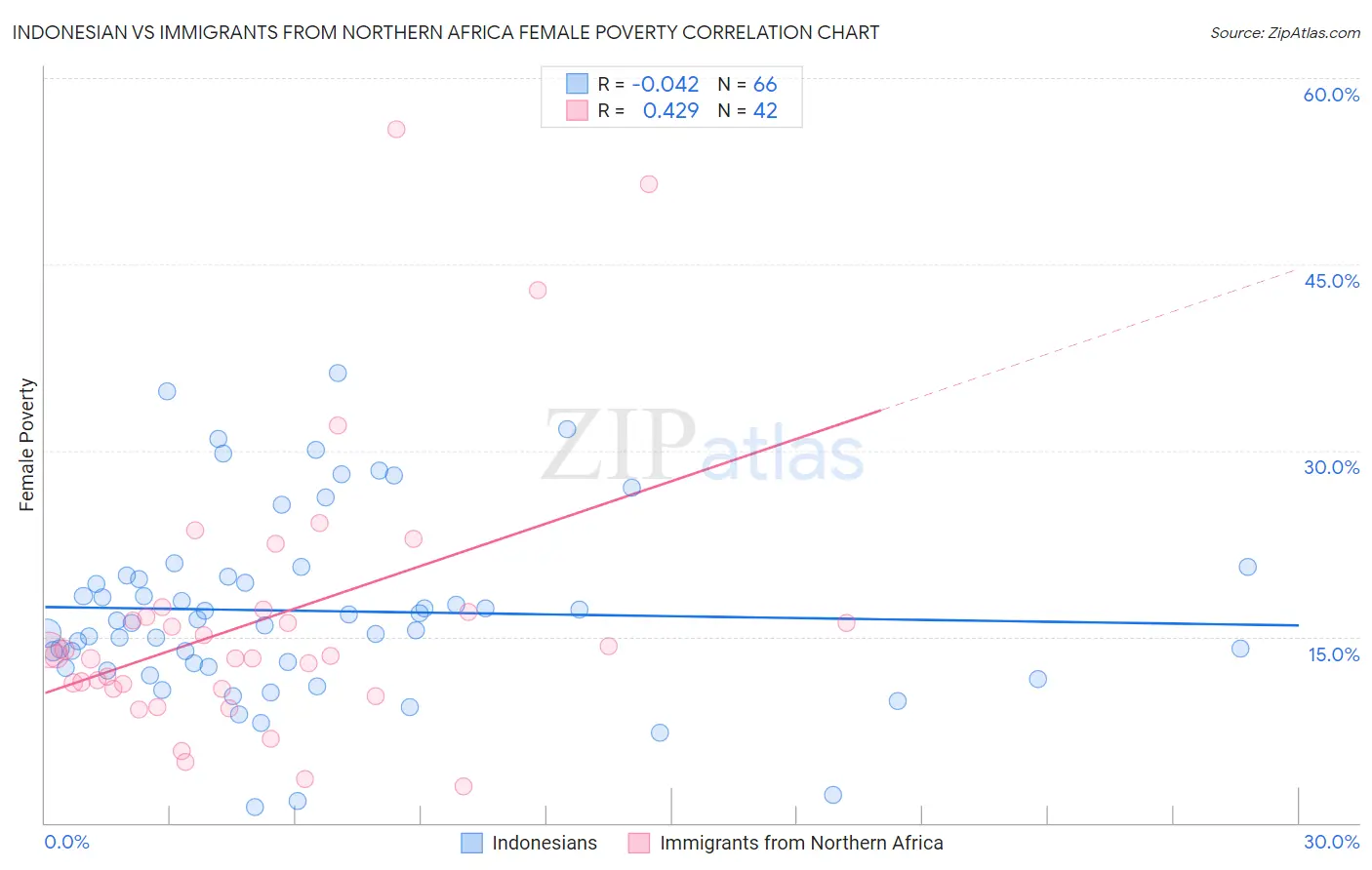 Indonesian vs Immigrants from Northern Africa Female Poverty