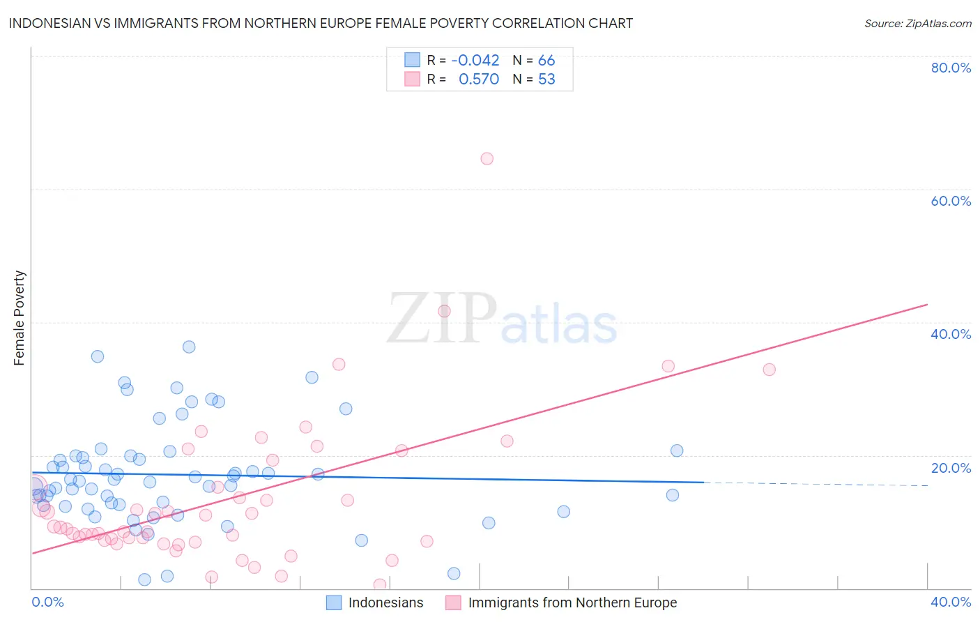 Indonesian vs Immigrants from Northern Europe Female Poverty