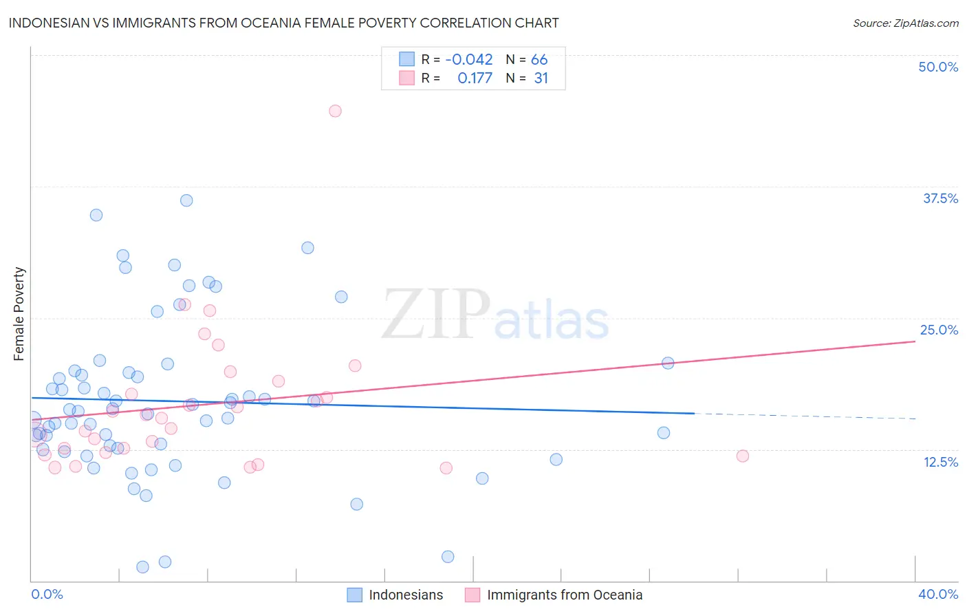 Indonesian vs Immigrants from Oceania Female Poverty