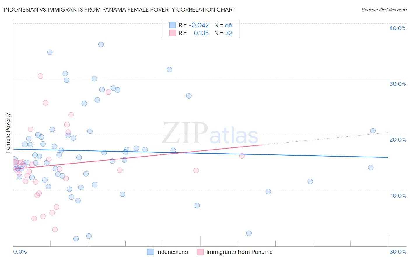 Indonesian vs Immigrants from Panama Female Poverty