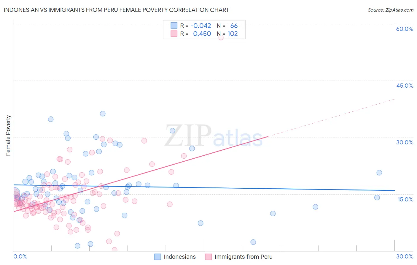 Indonesian vs Immigrants from Peru Female Poverty