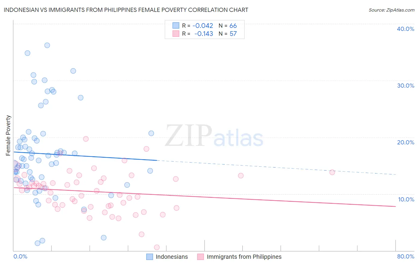 Indonesian vs Immigrants from Philippines Female Poverty