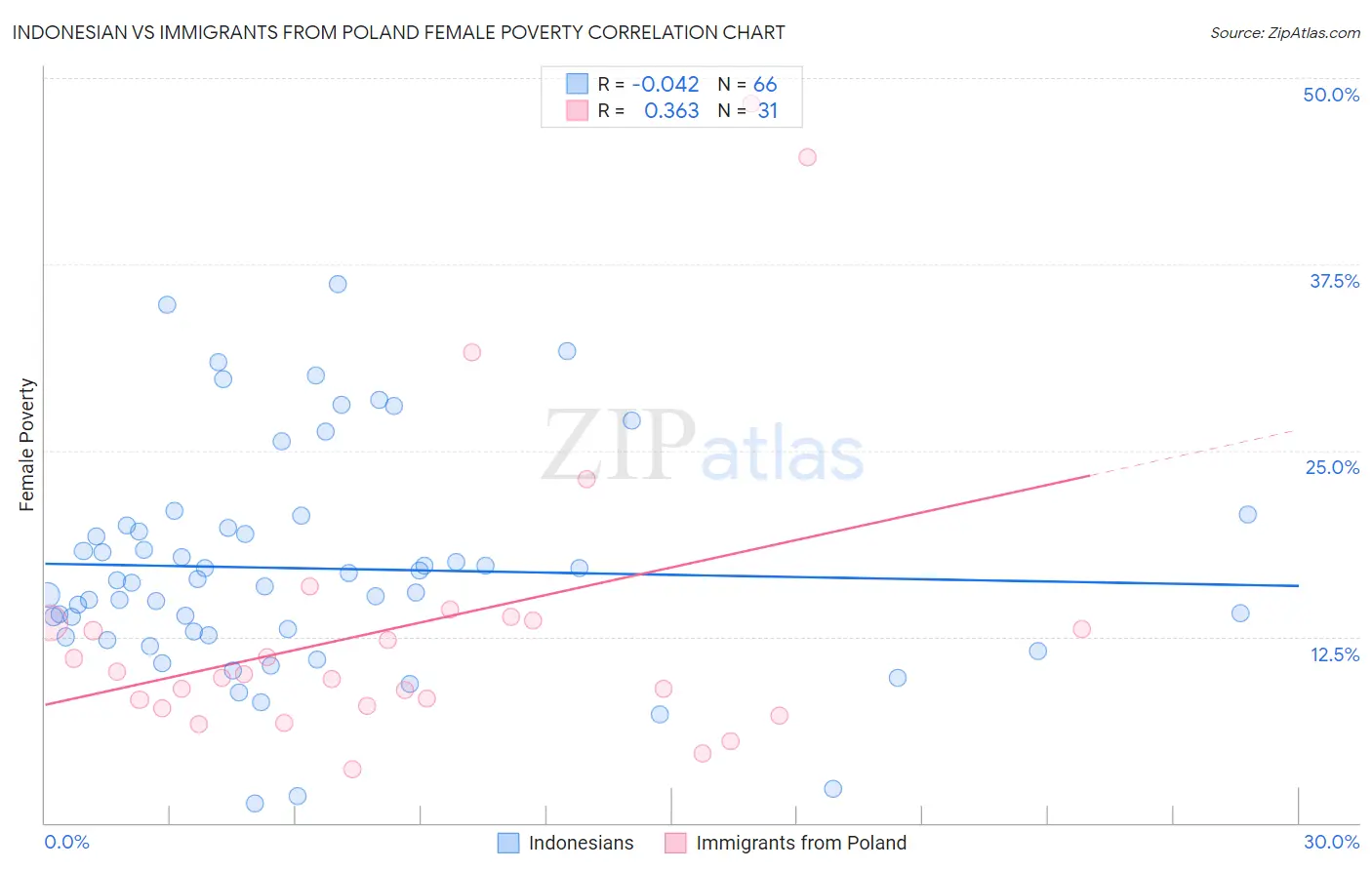 Indonesian vs Immigrants from Poland Female Poverty