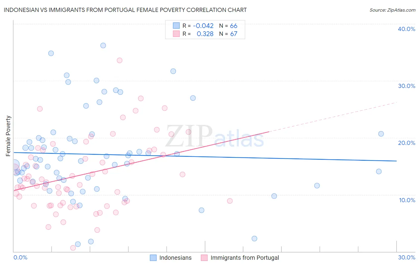 Indonesian vs Immigrants from Portugal Female Poverty