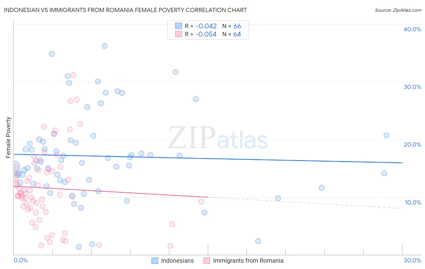 Indonesian vs Immigrants from Romania Female Poverty