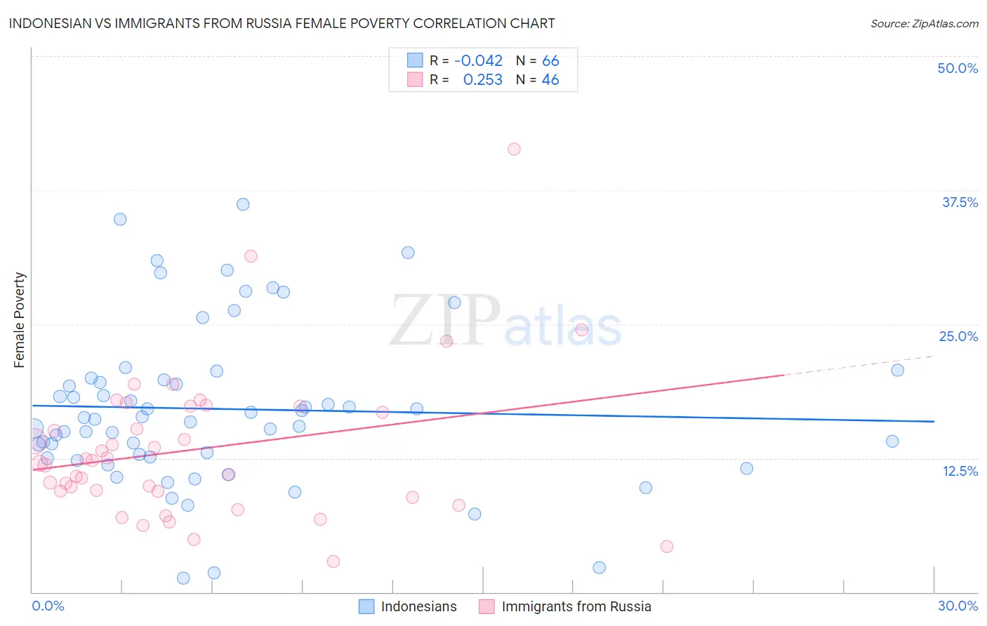 Indonesian vs Immigrants from Russia Female Poverty