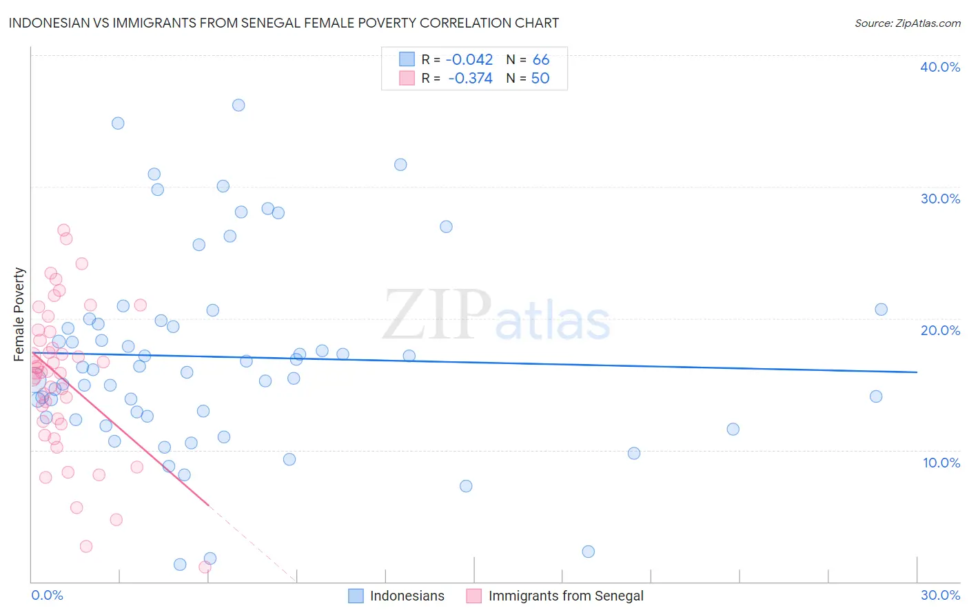 Indonesian vs Immigrants from Senegal Female Poverty