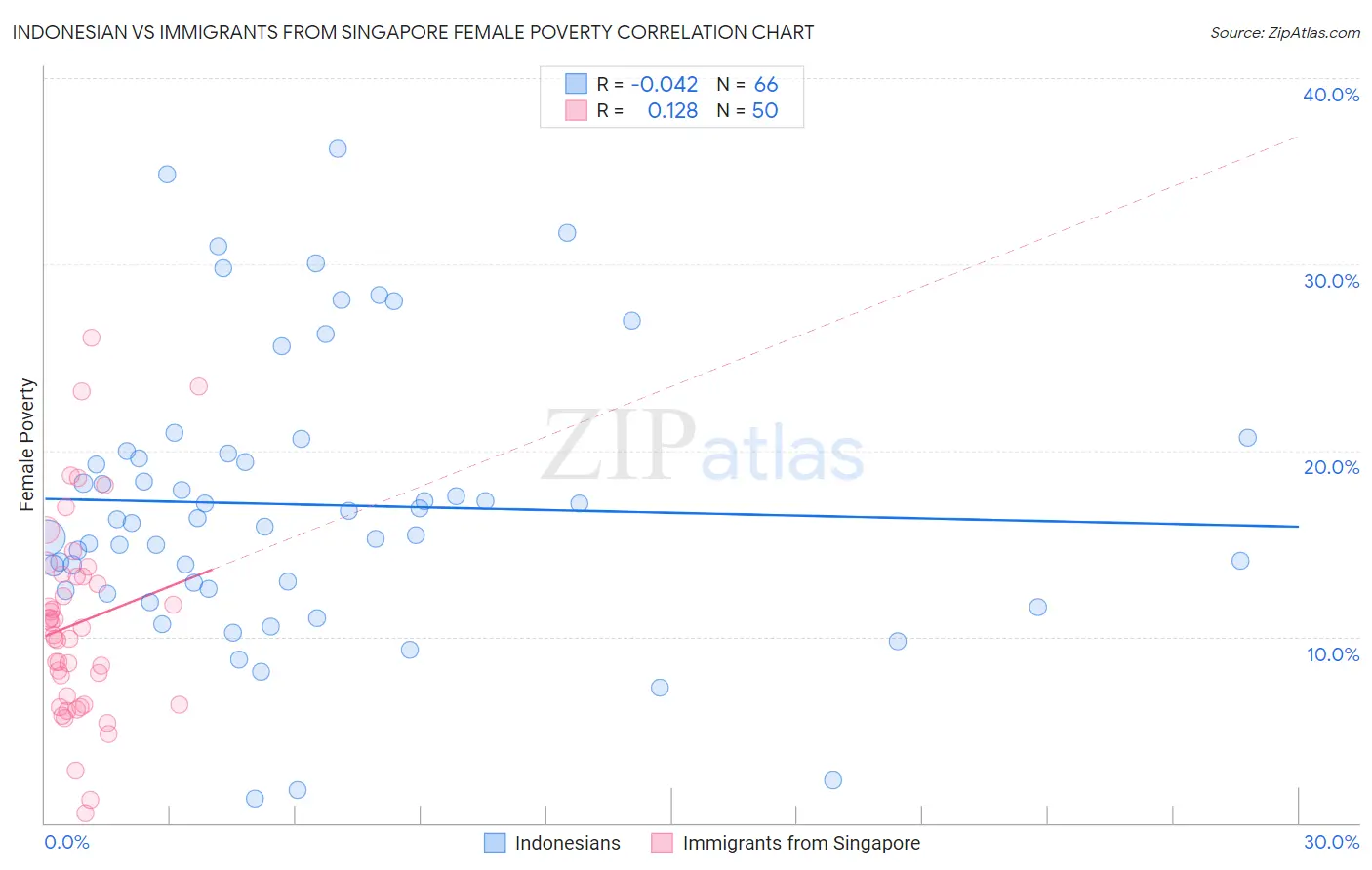 Indonesian vs Immigrants from Singapore Female Poverty