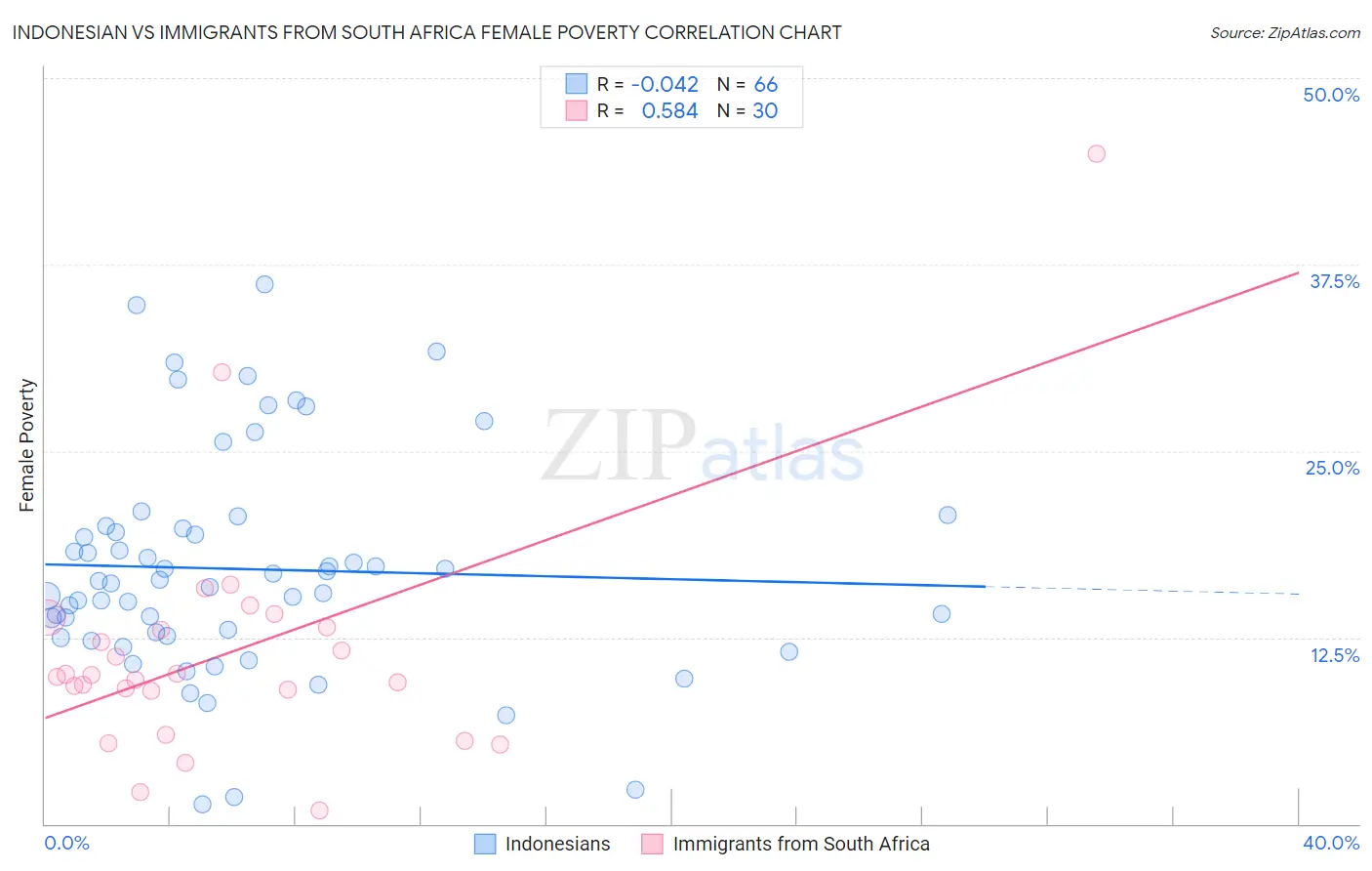 Indonesian vs Immigrants from South Africa Female Poverty