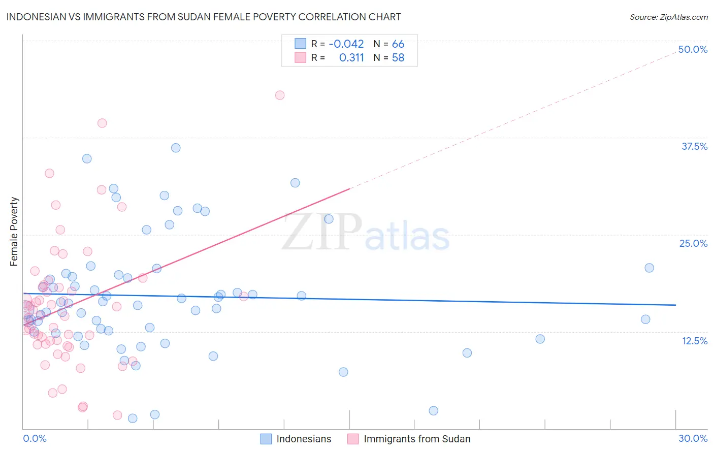 Indonesian vs Immigrants from Sudan Female Poverty