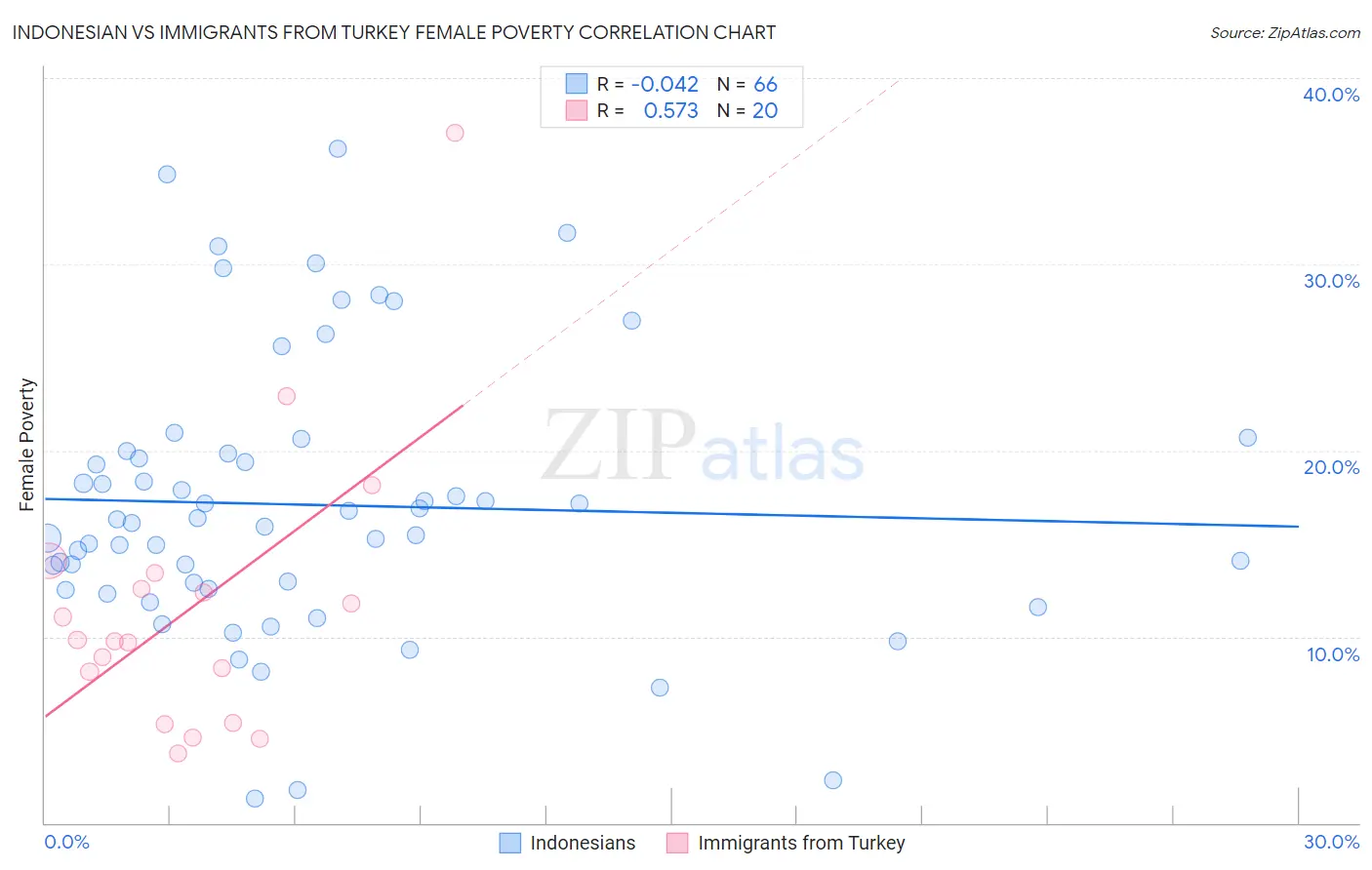 Indonesian vs Immigrants from Turkey Female Poverty