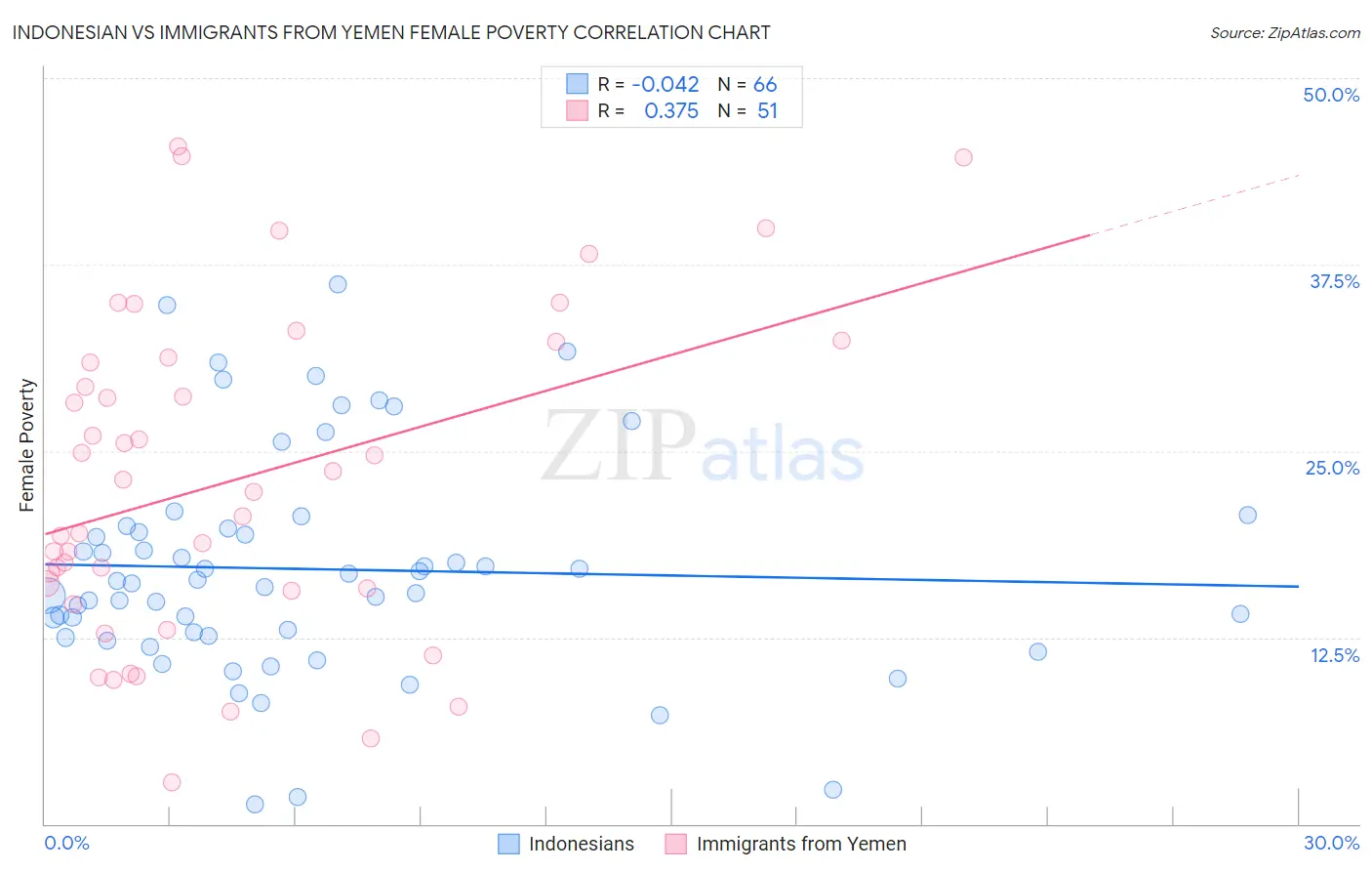 Indonesian vs Immigrants from Yemen Female Poverty