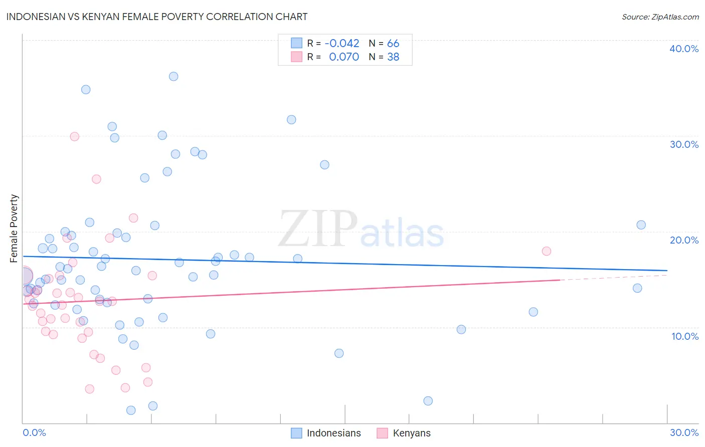 Indonesian vs Kenyan Female Poverty