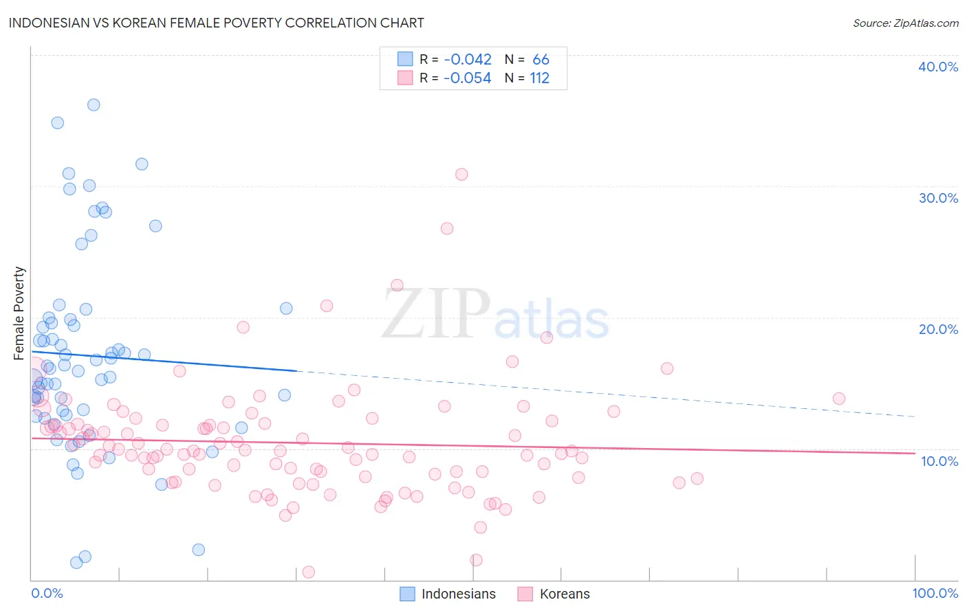 Indonesian vs Korean Female Poverty