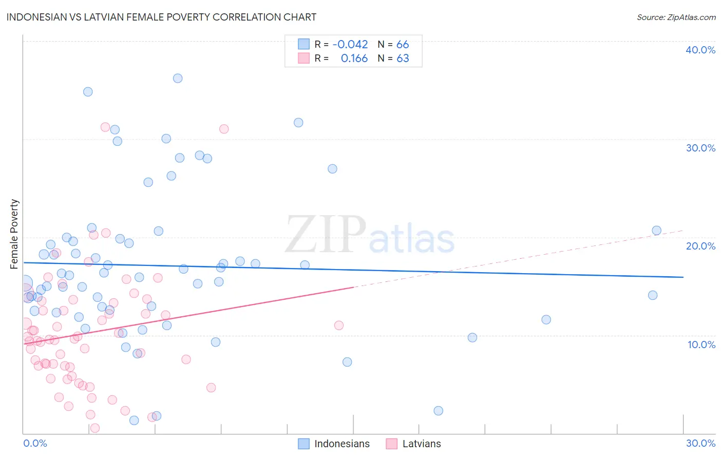 Indonesian vs Latvian Female Poverty