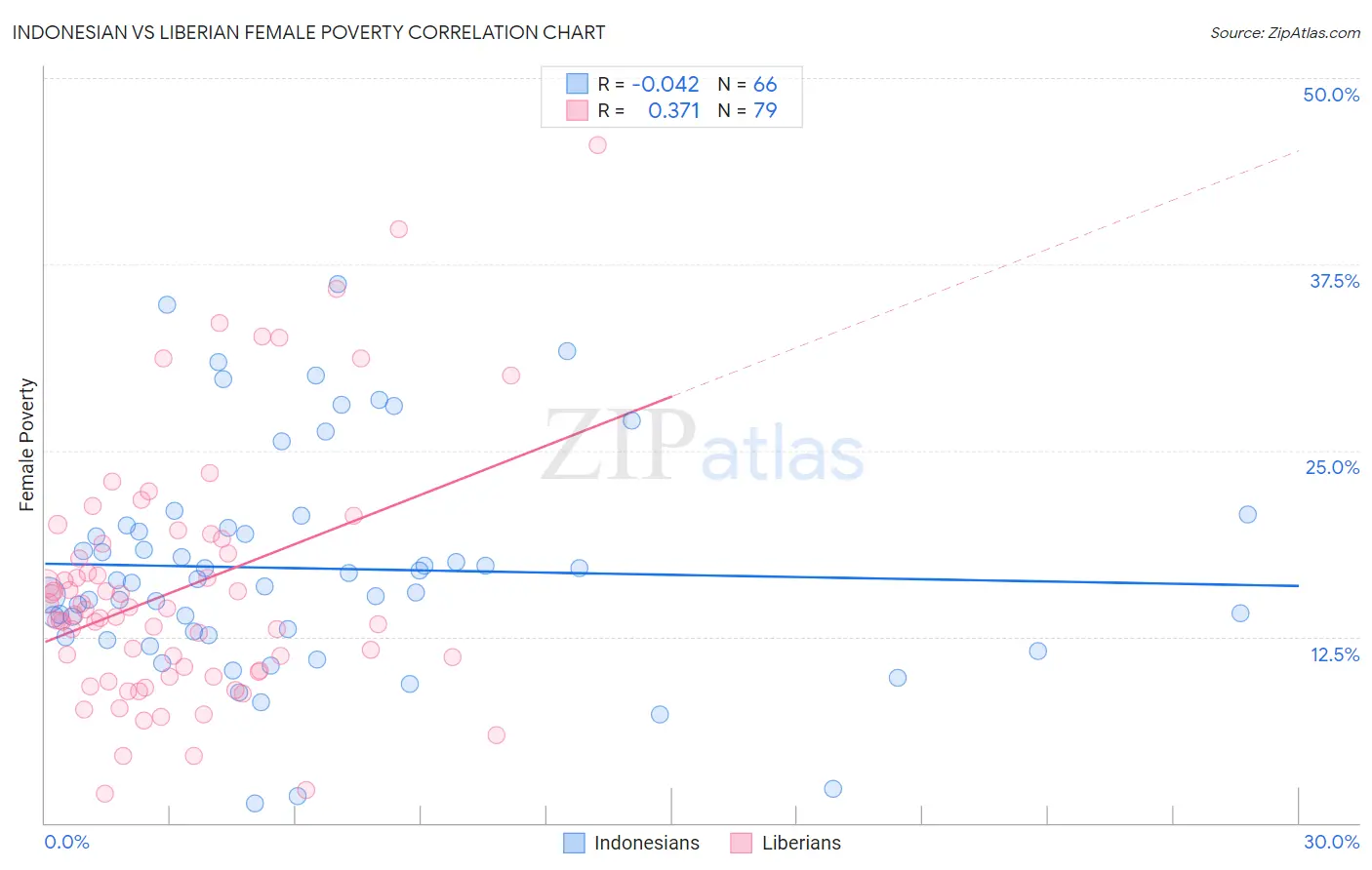 Indonesian vs Liberian Female Poverty