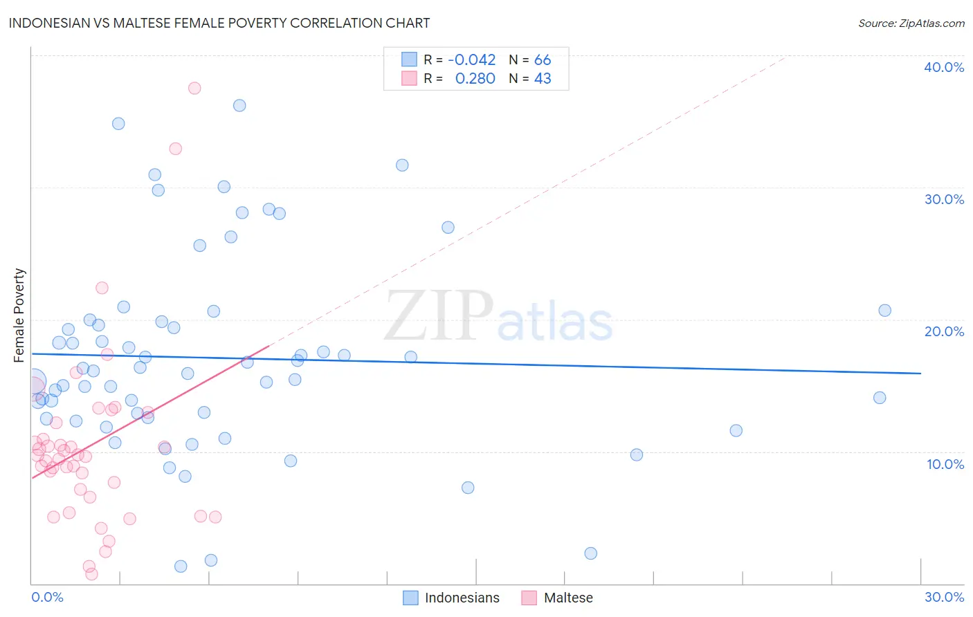 Indonesian vs Maltese Female Poverty