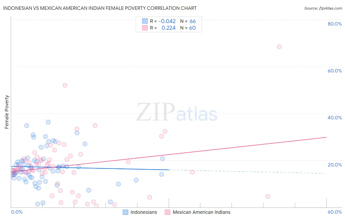 Indonesian vs Mexican American Indian Female Poverty